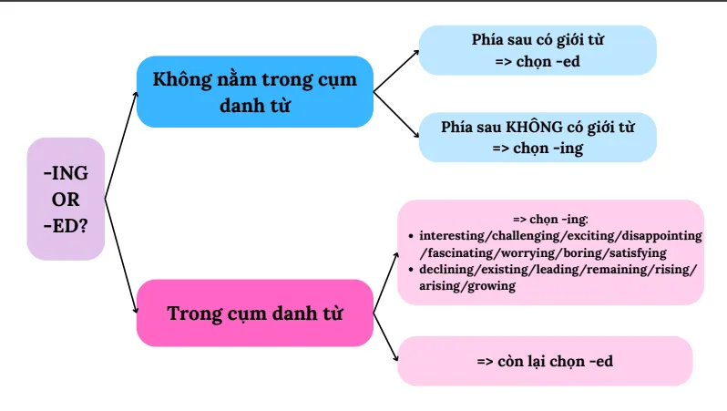 Sơ đồ tư duy phân biệt tính từ đuôi -ing và -ed
